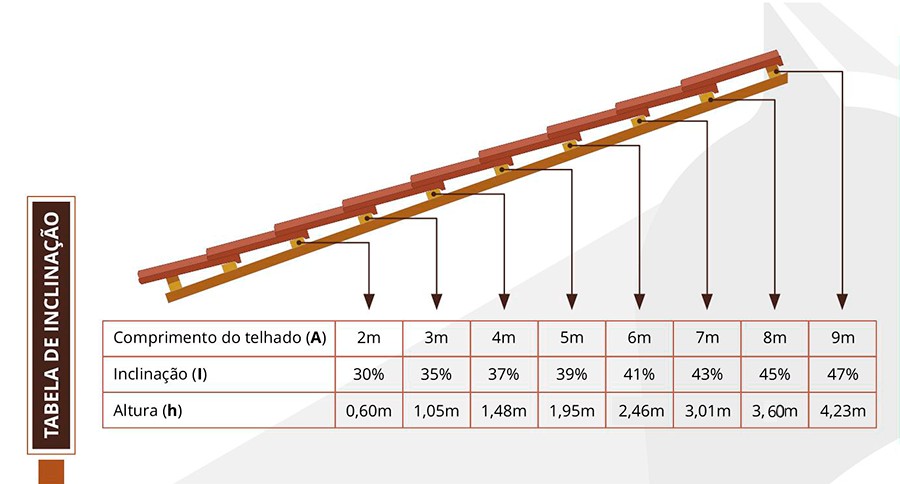 Execução do telhado | Acert na Telha